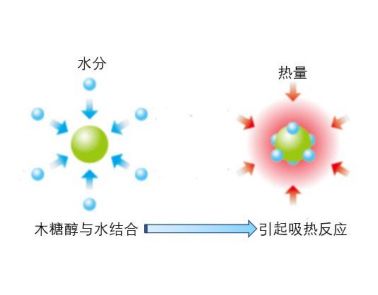吸湿凉感整理剂